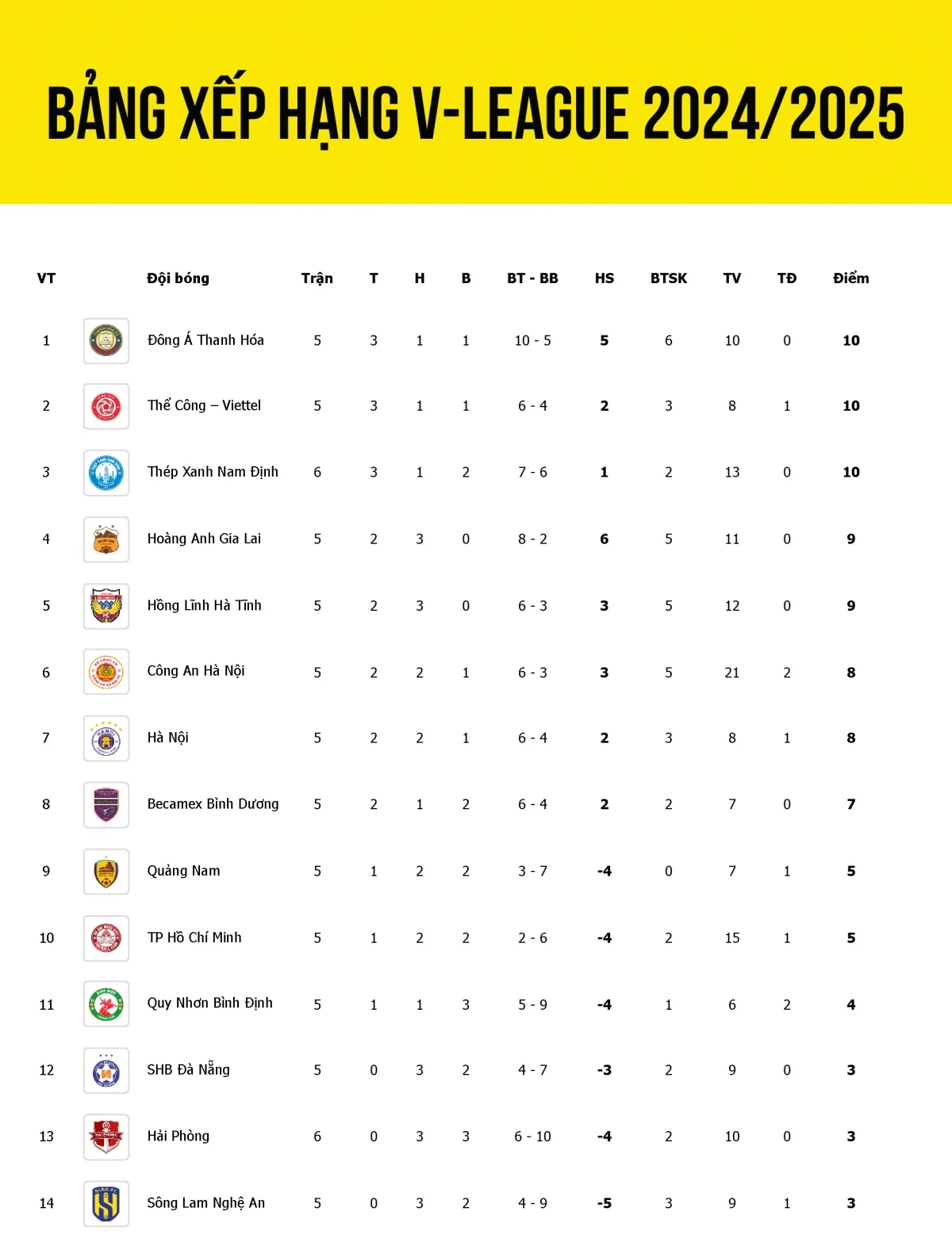bảng xếp hạng v-league 2024 2025 mới nhất hải phòng lâm nguy hình ảnh 1 Bảng xếp hạng V-League 2024/2025 mới nhất: Hải Phòng lâm nguy