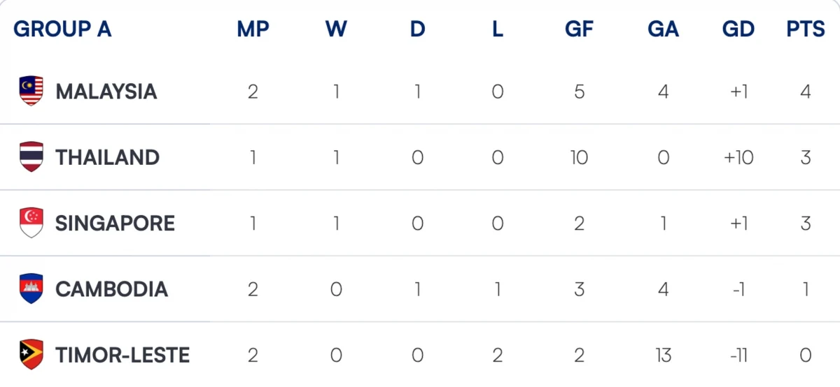 bảng xếp hạng asean cup 2024 mới nhất Đt thái lan đánh mất ngôi đầu hình ảnh 1 Bảng xếp hạng ASEAN Cup 2024 mới nhất: ĐT Thái Lan đánh mất ngôi đầu
