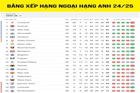 Bảng xếp hạng Ngoại hạng Anh mới nhất: Nottingham hụt hơi, Chelsea mừng thầm