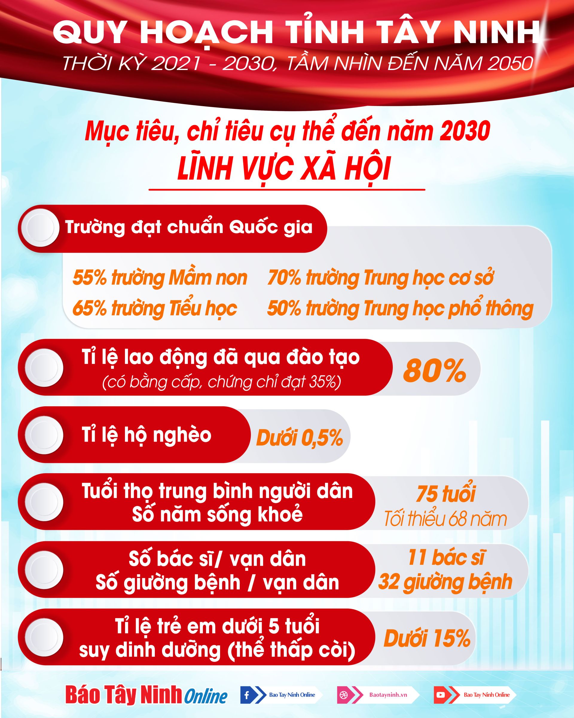 Tây Ninh công bố Quy hoạch tỉnh thời kỳ 2021-2030, tầm nhìn đến năm 2050