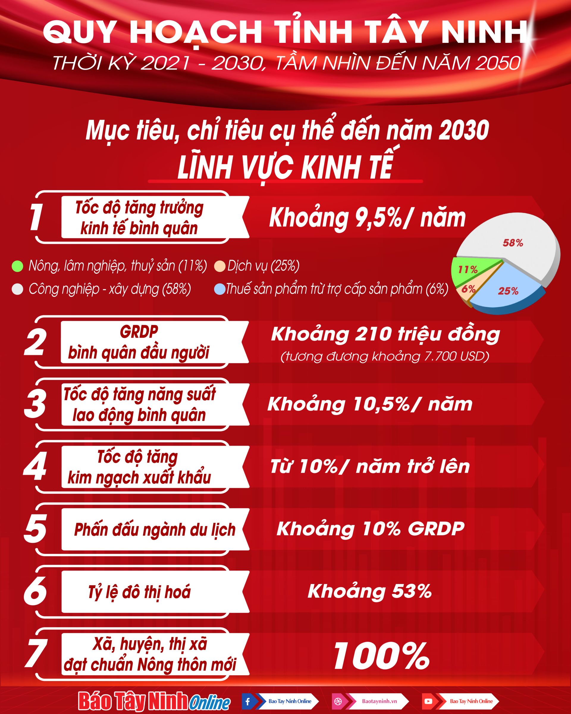 Tây Ninh công bố Quy hoạch tỉnh thời kỳ 2021-2030, tầm nhìn đến năm 2050