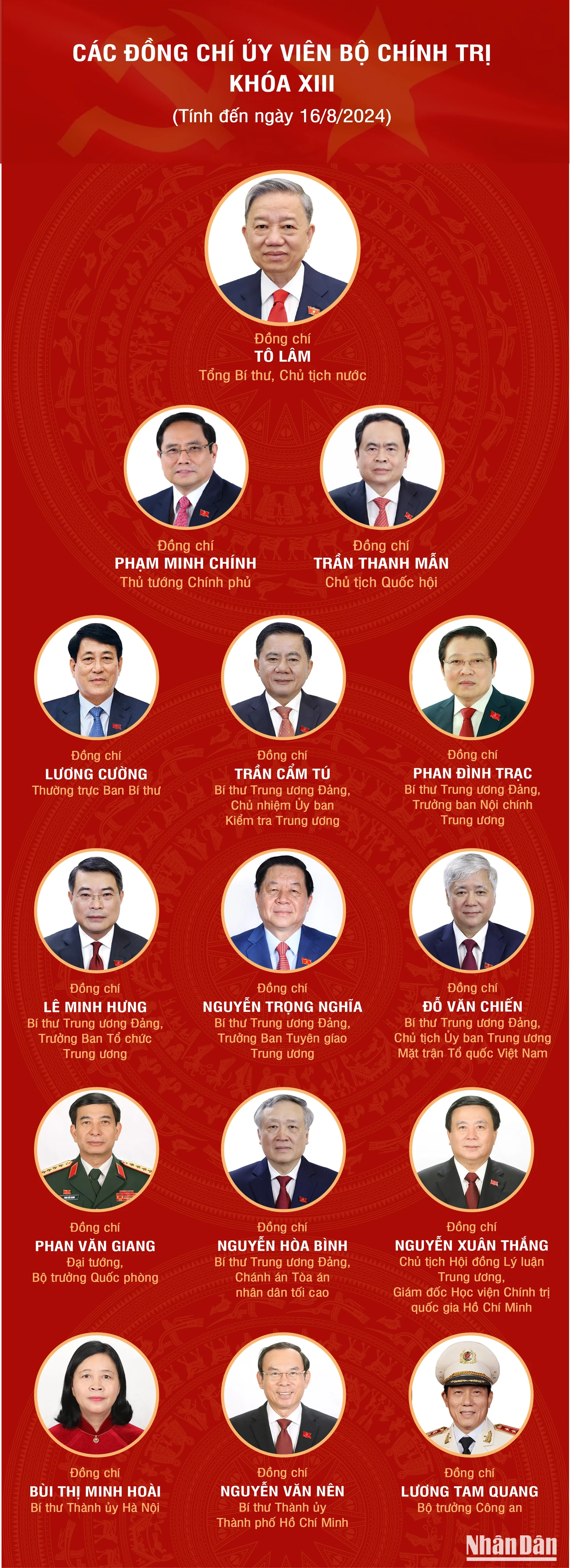 Các đồng chí Ủy viên Bộ Chính trị khóa XIII