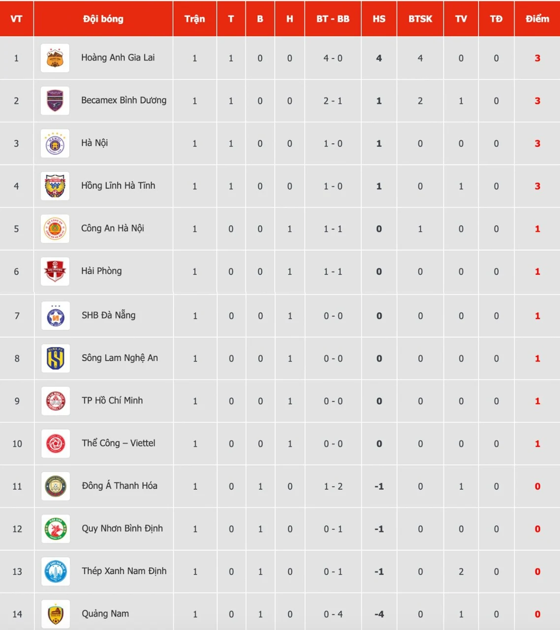 Bảng xếp hạng V-League mới nhất: HAGL cô đơn trên đỉnh