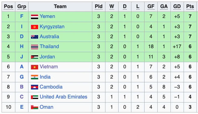 U20 Việt Nam ngậm ngùi nhìn Thái Lan và Indonesia đi tiếp tại giải châu Á