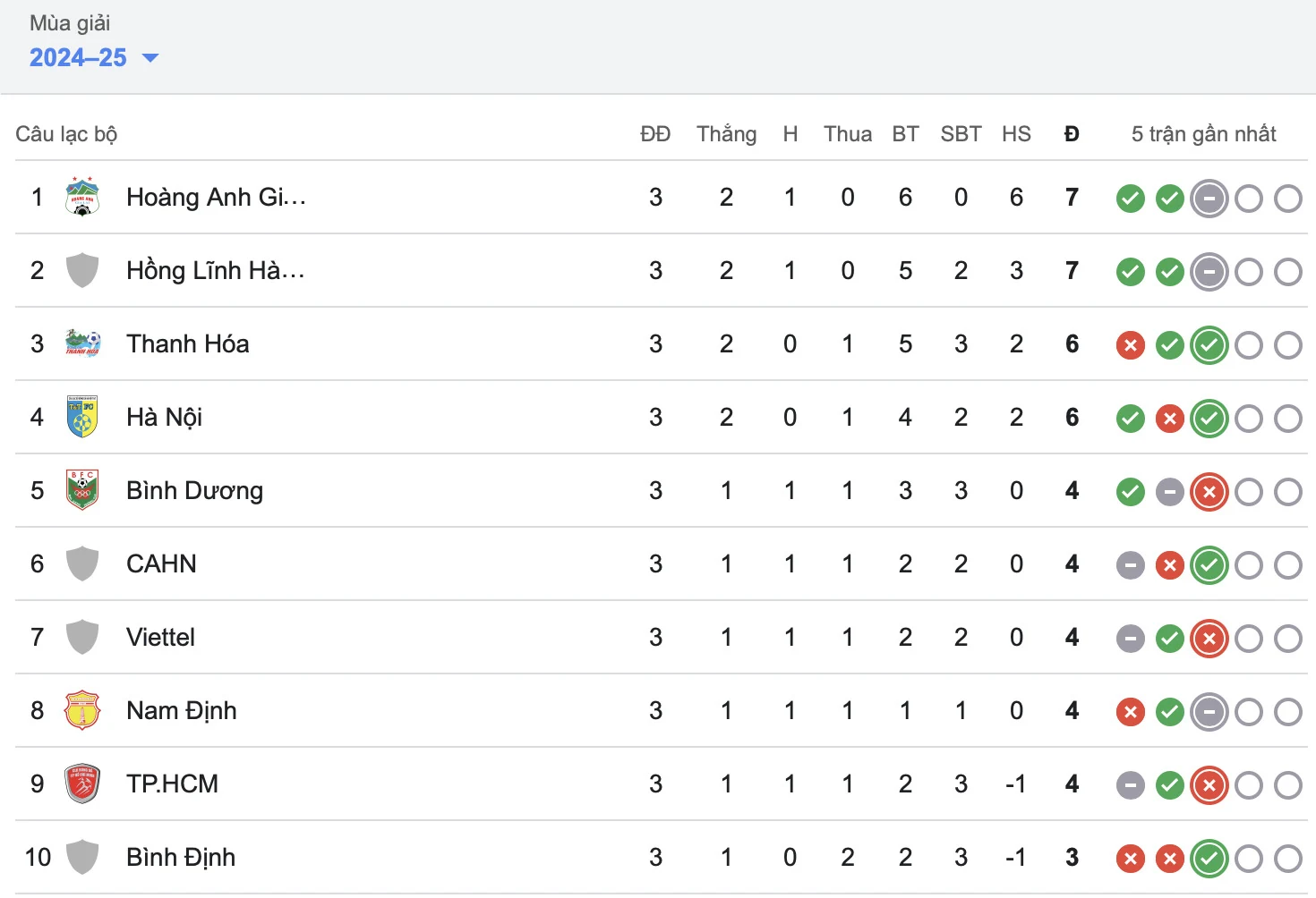 Quang Hải kiến tạo, Công an Hà Nội thắng trận đầu tiên tại V.League 2024/25