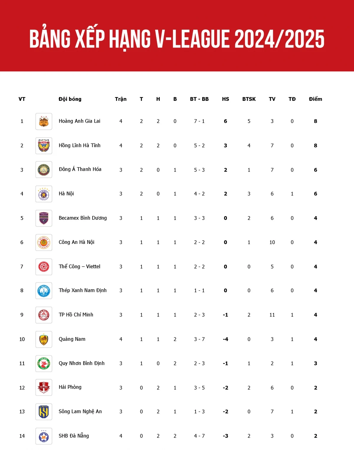 Kết quả vòng 4 V-League 2024/2025: Thanh Hóa soán ngôi đầu của HAGL