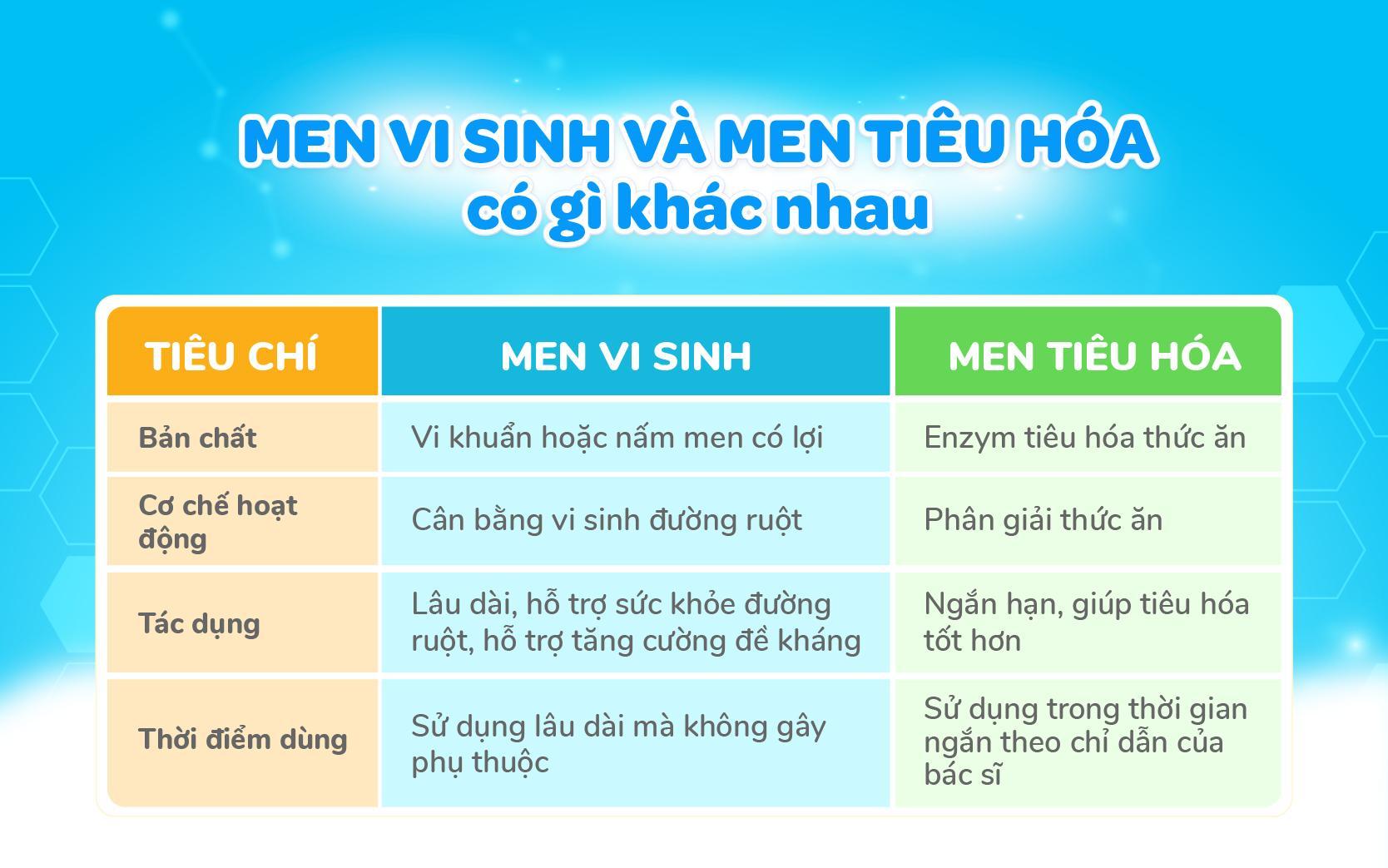 Phân biệt men vi sinh và men tiêu hoá