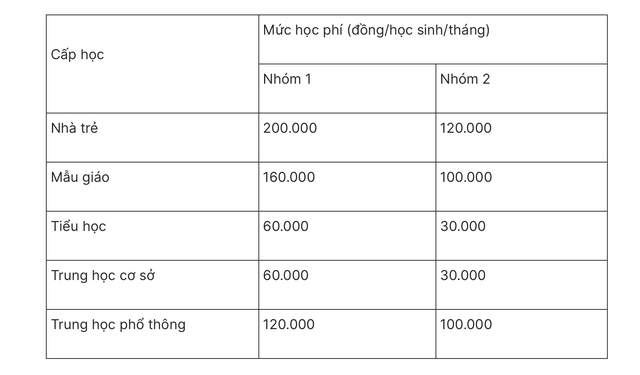 Miễn học phí học sinh cả nước: Tư thục, dân lập được hỗ trợ bao nhiêu?