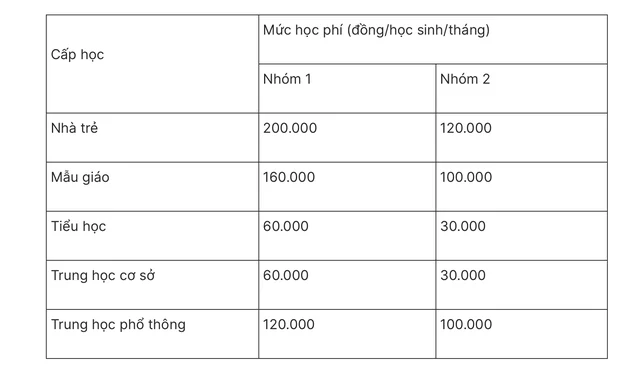 Miễn học phí học sinh cả nước: Tư thục, dân lập được hỗ trợ bao nhiêu?