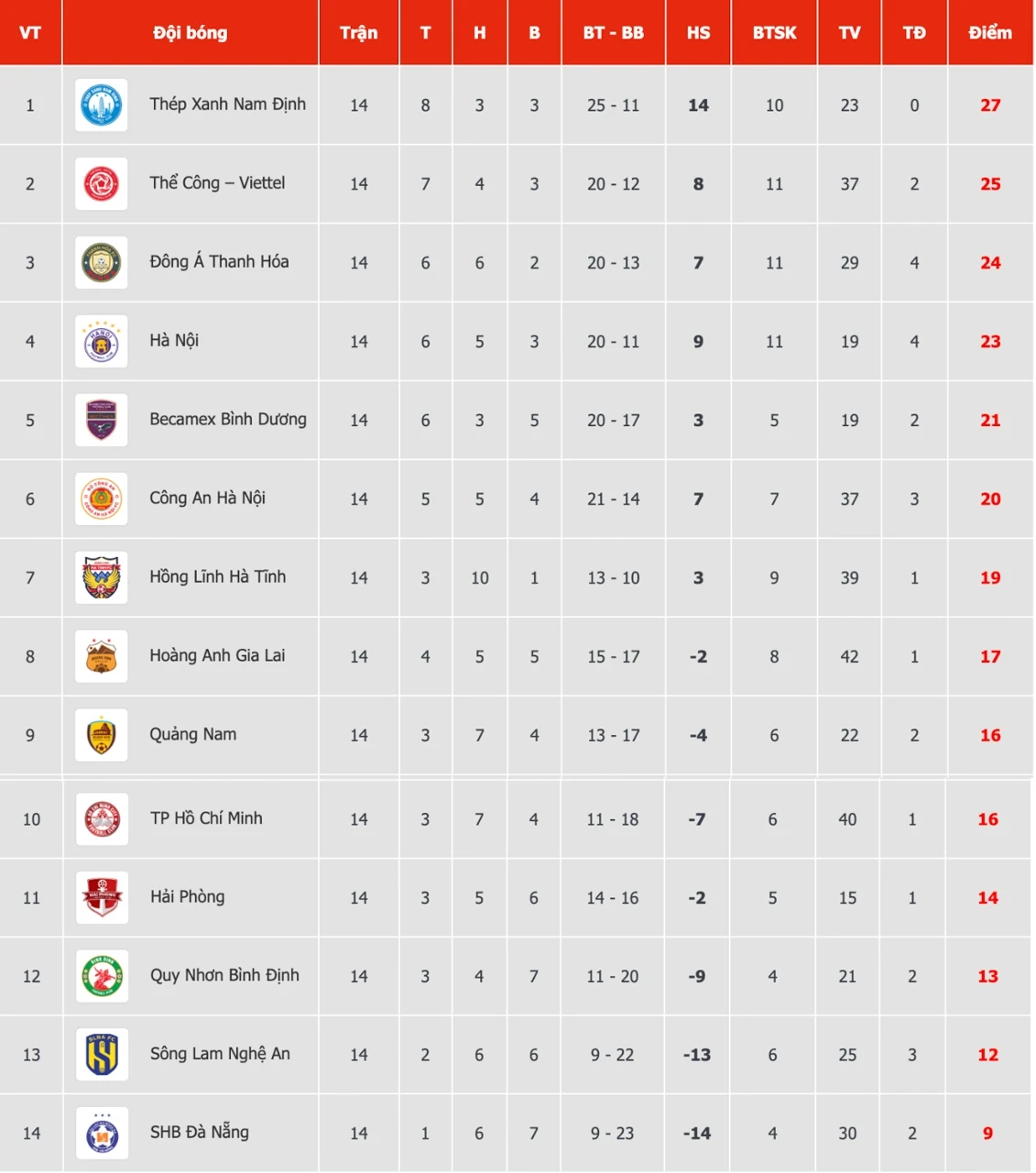 Bảng xếp hạng V-League mới nhất: Nam Định vươn lên dẫn đầu