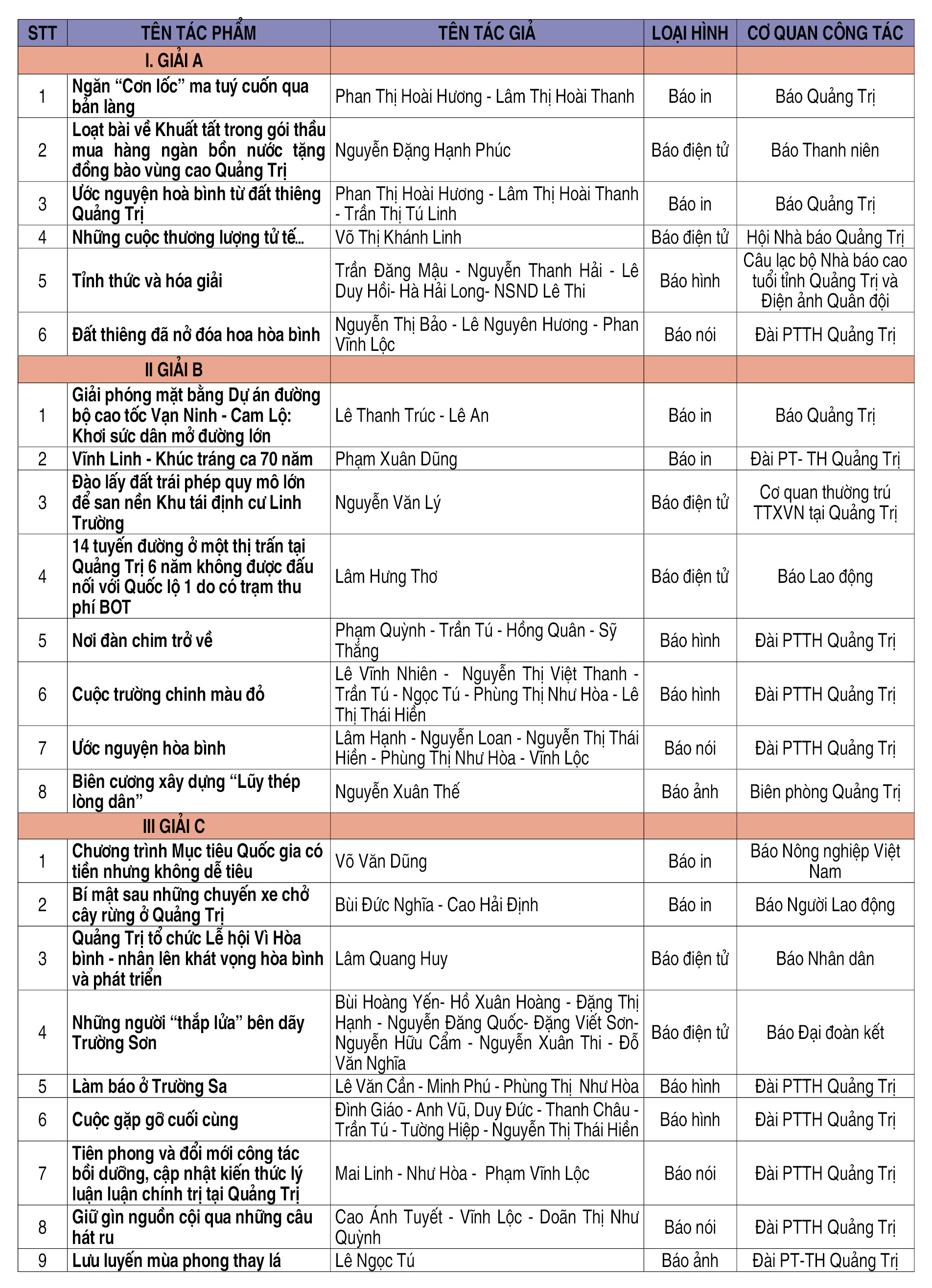 23 tác phẩm đoạt Giải Báo chí tỉnh Quảng Trị lần thứ VIII năm 2024