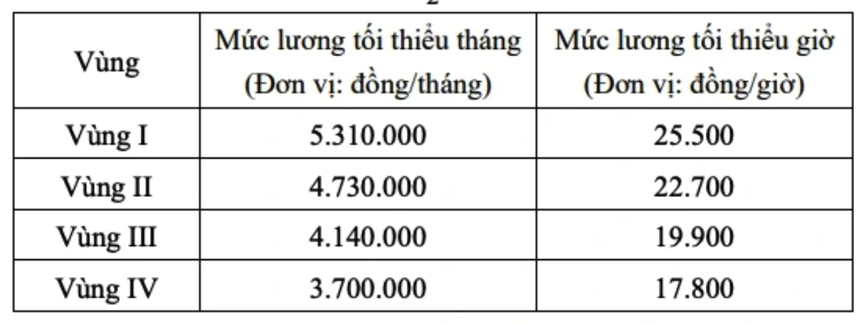 Đề xuất tăng lương tối thiểu vùng 7,2% từ 1/1/2026