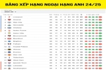 Bảng xếp hạng Ngoại hạng Anh mới nhất: Nottingham hụt hơi, Chelsea mừng thầm